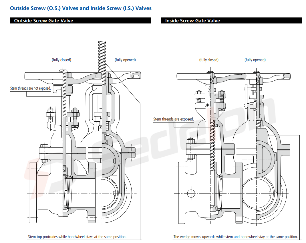 Differences between Rising Stem Gate Valves and Non-Rising Stem Gate Valves