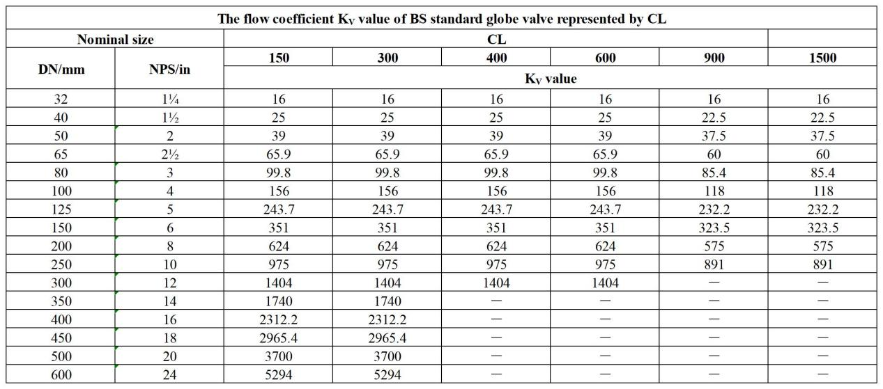 KV value of BS standard globe valve